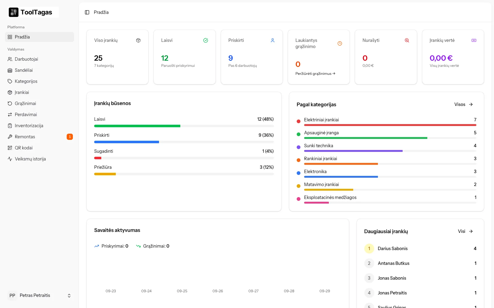 Company dashboard: how many tools are free, assigned, in repair or written off, and who holds the most.