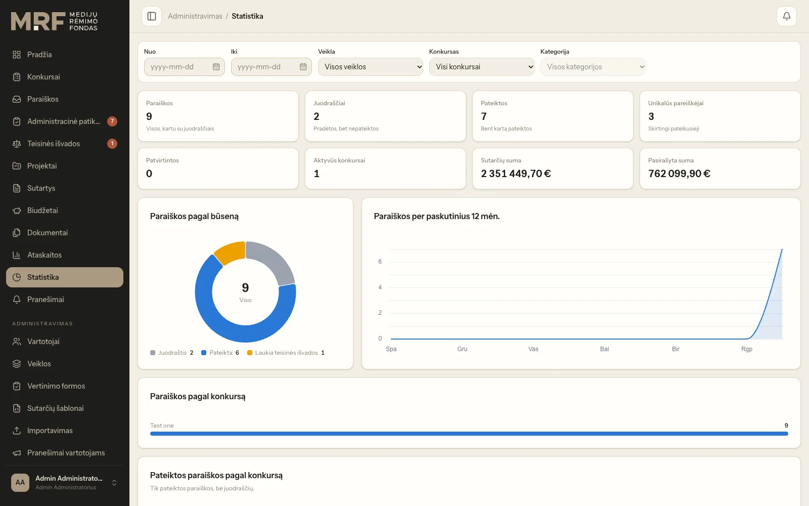 Statistics: applications by status and month, contracts and signed amounts, filterable by activity and call.